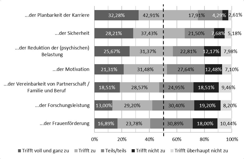 Abb. 15: Einschätzung der positiven Auswirkungen einer flächendeckenden Einführung von Tenure Track im deutschen Wissenschaftssystem (N = 602), Angaben in Prozent Frageformulierung: Welche