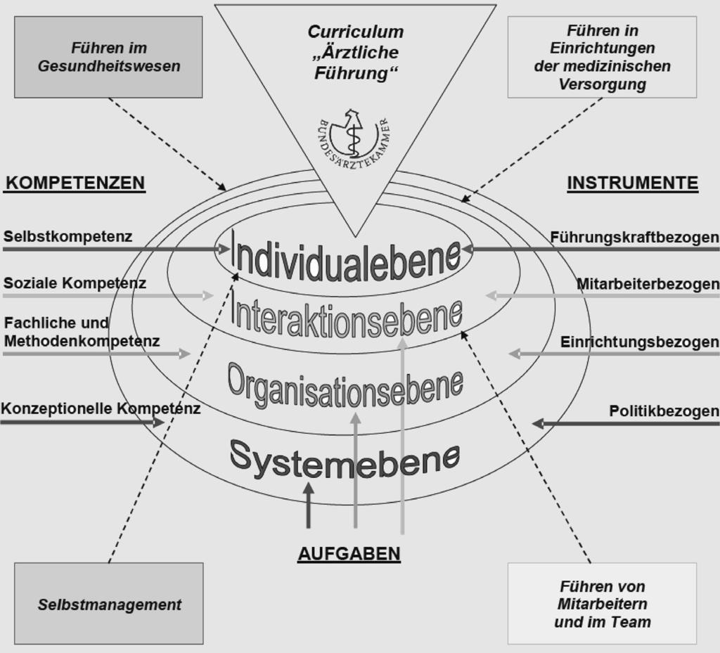 Mit dem Curriculum Ärztliche Führung sollen Ärzte in Leitungspositionen sowie insbesondere ärztliche Führungsnachwuchskräfte darin unterstützt werden, sich auf der Basis von theoretischem