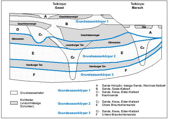 2 GRUNDWASSER 2.1 Erstmalige Beschreibung Im Rahmen der erstmaligen Beschreibung ist eine allgemeine Charakteristik aller Grundwasserkörper gefordert.