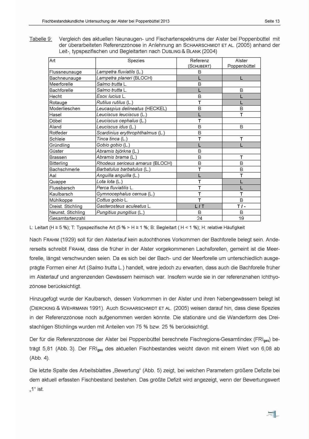 Fischbestandskundliche Untersuchung der Alster bei Poppenbüttel 2013 Seite 13 Tabelle 9: Vergleich des aktuellen Neunaugen- und Fischartenspektrums der Alster bei Pappenbüttel mit der überarbeiteten