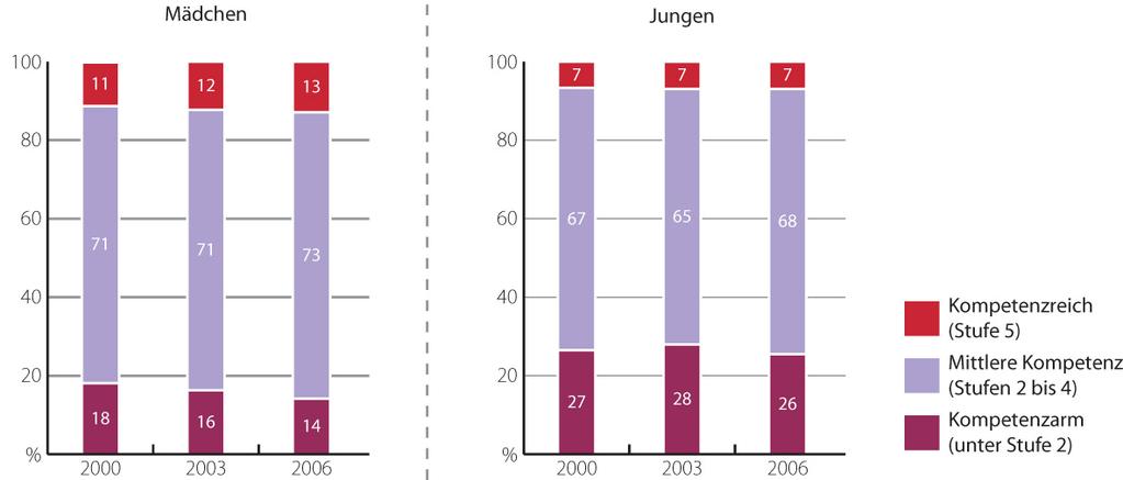 Anteil weiblicher Schulabgänger in Deutschland nach Art des Abschlusses 1967 bis 2007 60 55 50 45 ohne Hauptschulabschluss mit Hauptschulabschluss mit Realschulabschluss mit Allgemeiner