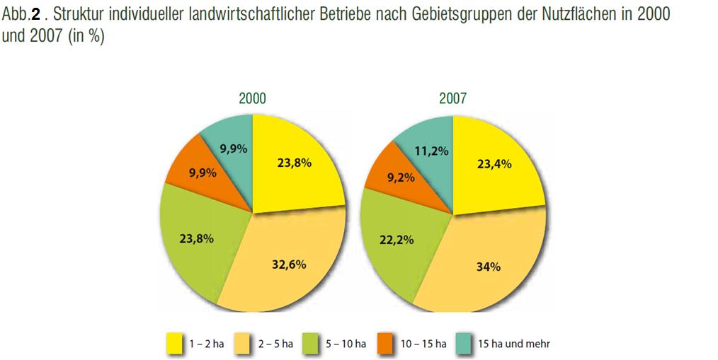 Charakteristika der Landwirtschaft Quelle: