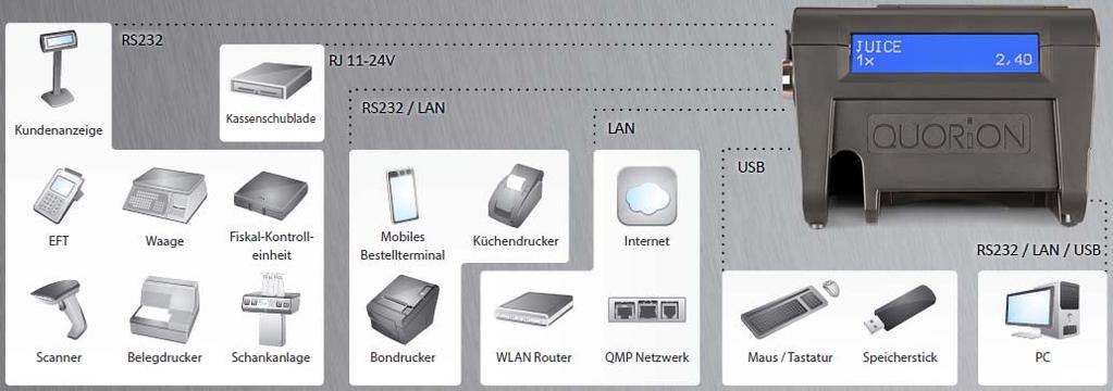 Optionen - GPRS Modul mit interner Antenne - Fiscal FLASH Modul - SD Kartenleser - Geldlade 5 x Scheine / 8 x Münzen - Schloss DALLAS i-button mit 3 Schlüsseln Möglichkeiten der Datensicherung -