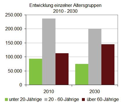 Demografie und Infrastrukturauslastung in Ostwürttemberg Entwicklung 2010 bis 2030 in Ostwürttemberg: 20.000 weniger unter 20-Jährige Kindergärten, Schulen, Schulbusse? 37.