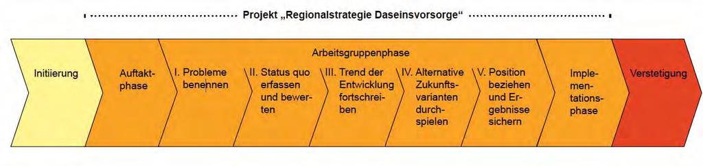 Ablauf Erarbeitung der Regionalstrategie Zeitraum für die Erarbeitung: 18 Monate Beginn: Januar 2012 Abschluss des Vorhabens im Sommer/Herbst 2013 Berichtswesen