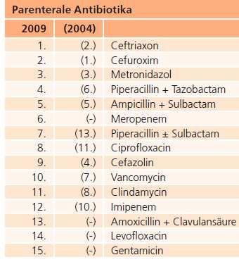 TOP 15 verordnete Antibiotika im