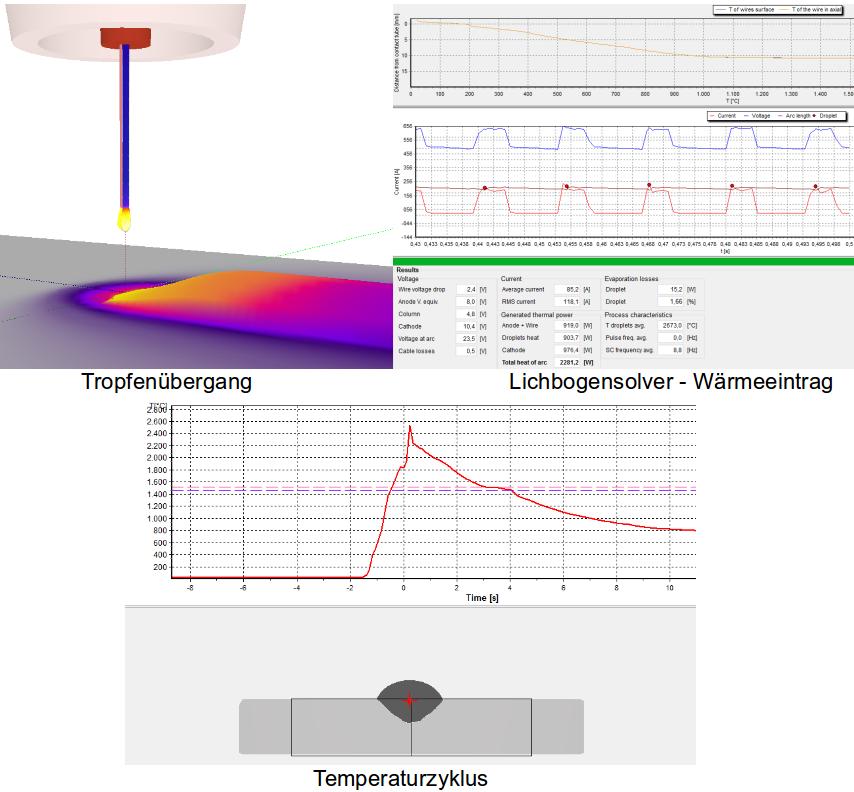Bild 14 Schweißstromquellenparameter (links) und SimWeld Ergebnisse (rechts) Mit der SimWeld Berechnung erhält der Anwender Informationen über die Tropfenablösung, Drahttemperatur, Stromstärken-,