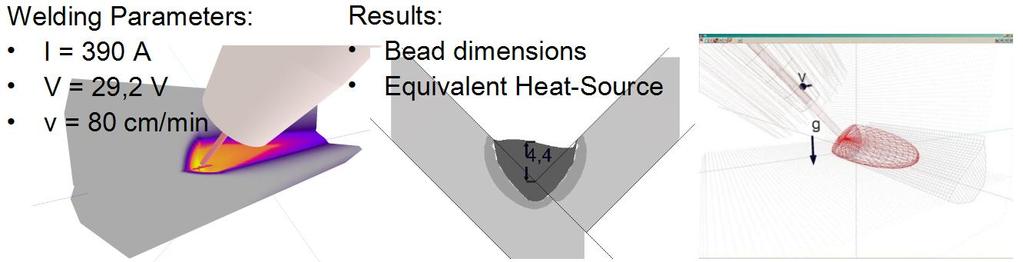 5.3 Prozeßsimulation zur Berechnung des Wärmeeintrages mit SimWeld SimWeld, eine Software für die Prozeßsimulation des Schutzgasschweißens am Institut für Schweißtechnik und Fügetechnik (ISF) der