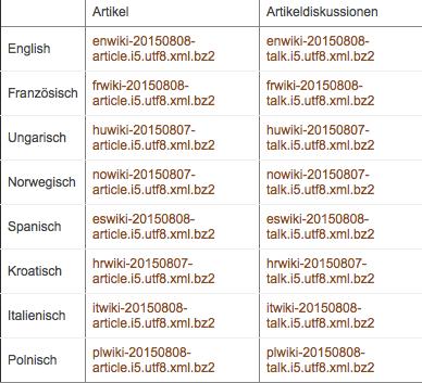 Wikipedia-Korpora am Ins^tut für deutsche Sprache IDS Quelle: Ins^tut für deutsche Sprache (IDS)