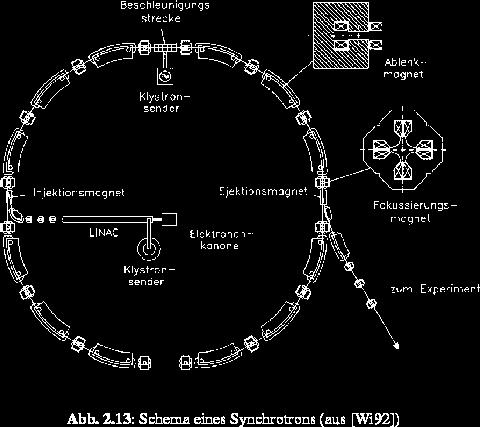 Synchrotron (1945) Für relativistische Teilchen im B-Feld gilt: r = mv 2 c 2 evb c 2 = Stärke der Magnetfelder technisch begrenzt (~ T) Radius wächst linear mit Energie Außerdem: Magnete die gesamte