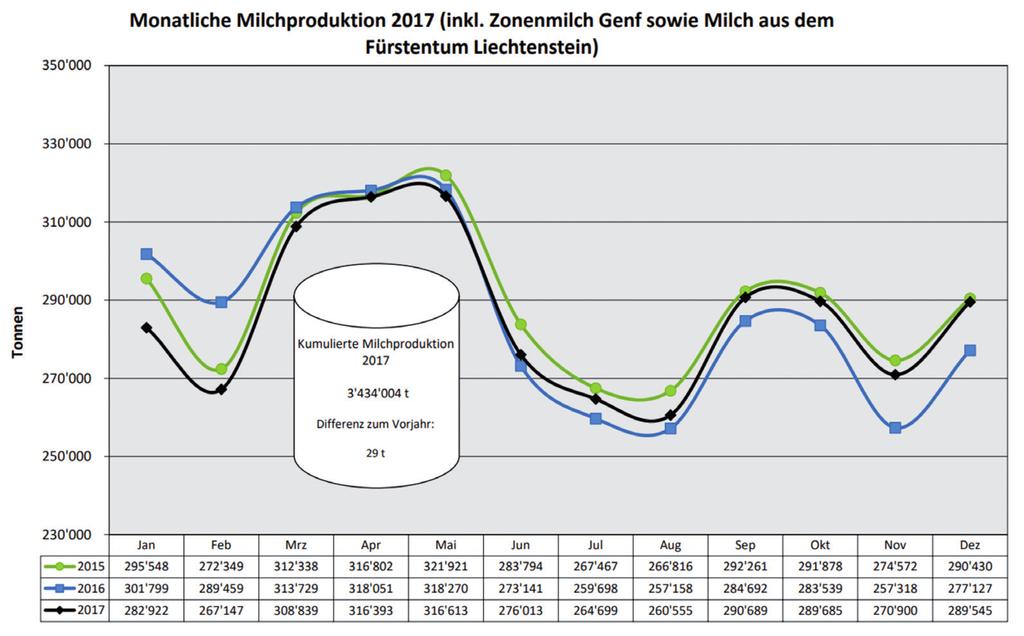 5. KURSENTWICKLUNG DER BUTTER Quelle: AMI Dairy Report Seit Februar 2017 ist der Preis für Butter auf dem europäischen Markt kontinuierlich auf 6 900 Euro pro Tonne gestiegen, bevor er im Dezember