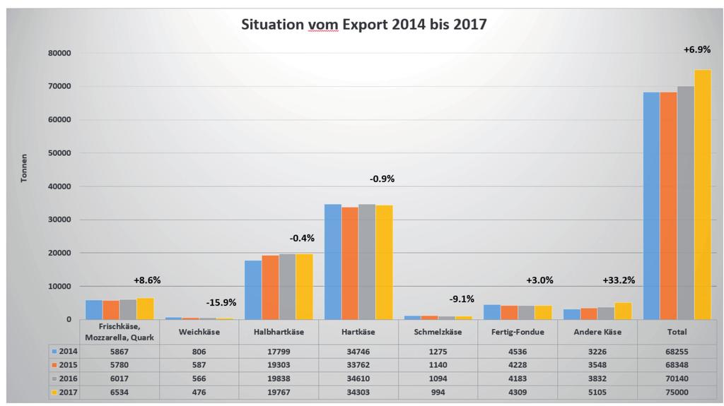 5% ab. Der Gruyère AOP bleibt mit 16.5% der meist exportierte Käse.