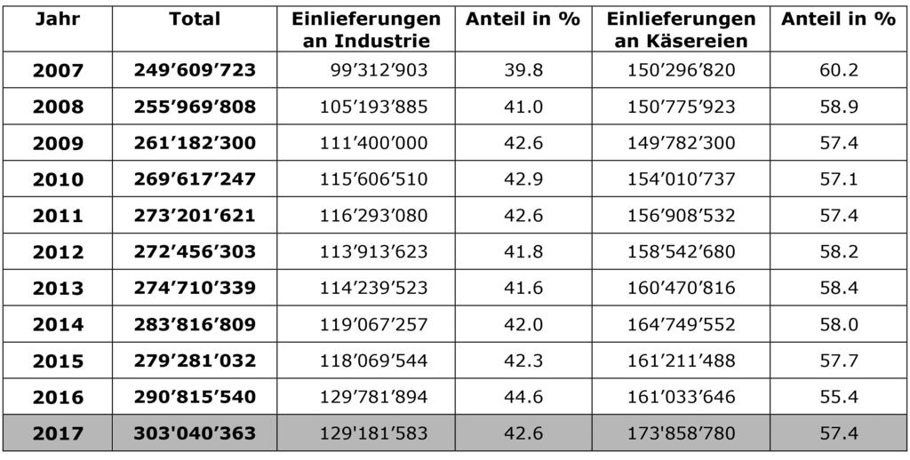 17. GESAMTE MILCHEINLIEFERUNGEN IN KG DER MITGLIEDER DES FMV 2007-2017 Die Einlieferungen der Mitglieder des FMV haben sich um 4.2% erhöht. Die Entwicklung beträgt +7.96% bei den Käsereien sowie -0.