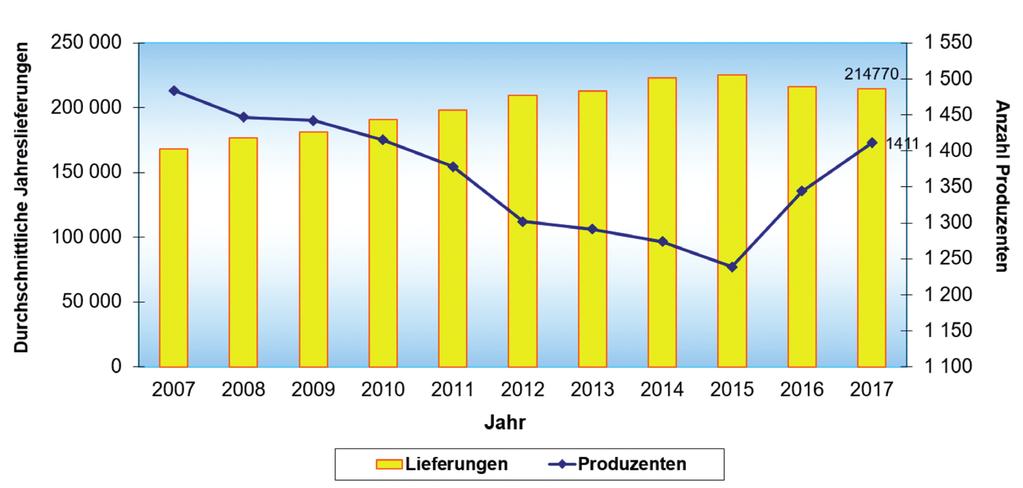 ANZAHL PRODUZENTEN UND DURCHSCHNITTLICHE EINLIEFERUNGEN PRO PRODUZENT Die untenstehende Grafik zeigt die Entwicklung der Anzahl Produzenten und die durchschnittlichen Einlieferungen pro Produzent in