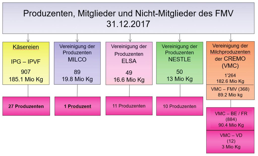 27. PRODUZENTEN, MITGLIEDER UND NICHT-MITGLIEDER DES FMV Die untenstehende Tabelle zeigt die Anzahl Produzenten und ihre Vertragsmengen per 31.