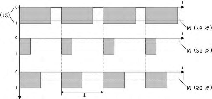 Funktionsbeschreibung Bild 19: Pulsweitenmodulation eines Ventil-Ausgangssignals (12) Ventilzustand (0 = Ventil geschlossen / I = Ventil geöffnet) Eine Verschiebung des Mittelwerts und somit eine