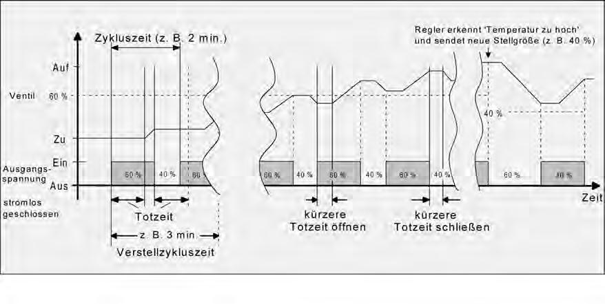 Funktionsbeschreibung Bild 27: Idealisierter Verlauf des Ventilhubs exemplarisch dargestellt für eine Stellgröße von zunächst ca.