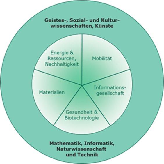 Diese Infrastrukturen müssen zum einen in die Strategien der beantragenden Hchschulen passen und zum anderen einen Beitrag zur Weiterentwicklung und Stärkung des Wissenschafts- und Innvatinsstandrtes