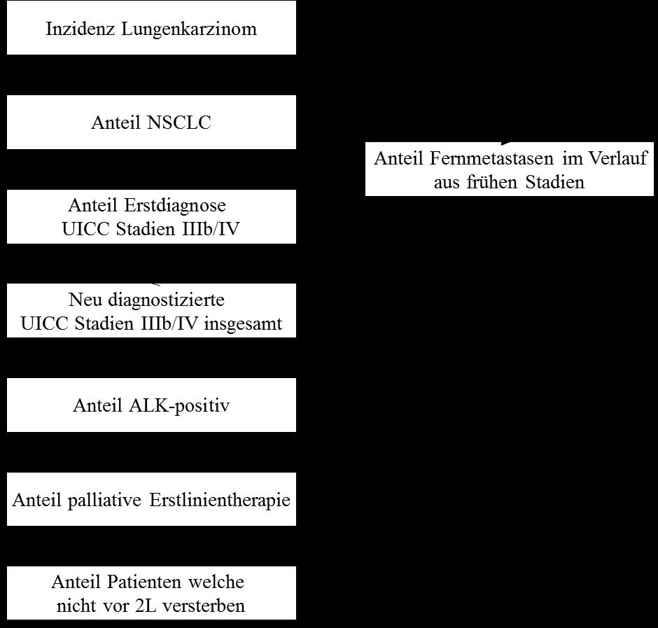 Abbildung 3-3: Flussdiagramm zur Übersicht der einzelnen Schritte des epidemiologischen