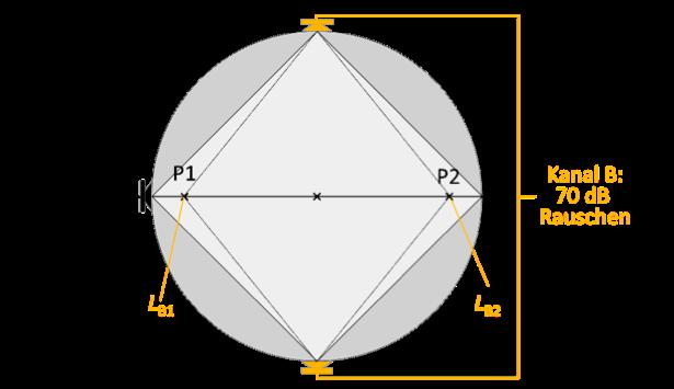 Anhang II - Abb. 3: Darstellung des einzustellenden Schalldruckpegels zur Bestimmung der Korrekturwerte K A1 und K A2 In ähnlicher Weise kann die Bestimmung des Korrekturwerts K B geschehen.