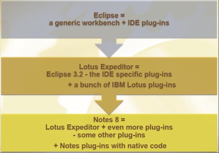 Eigene oder Dri.anbieter Plugins Eigene oder Dri.anbieter Plugins Sidebar Plugin Ø Die Sidebar besteht, wie alle GUI- Elemente, aus Java Eclipse RCP Plugins.