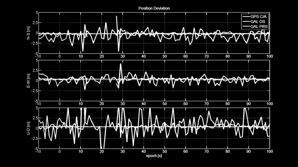 von GPS C/A, Galileo OS