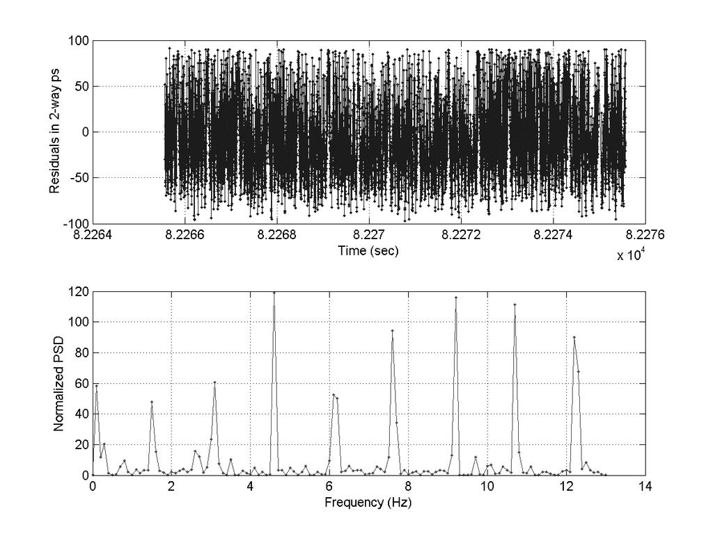 AJISAI: Spektral - Analyse Verschiedene Frequenzen durch mehrere
