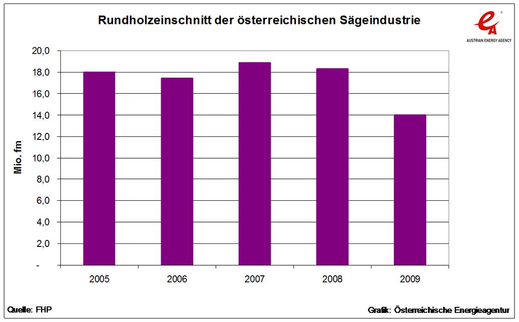 Sägeindustrie in Österreich Einschnittmenge ca. 14 bis 19 Mio. fm Ca. 1.200 Betriebe Mehr als 1/3 des Rundholzes wird importiert (ca. 5 Mio. fm) Ausbeute ca.