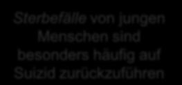 Durchschnitte 21-28 Suizidratio Suizid und Lebensalter in Österreich Sichtweise 3: Anteil der Suizide an der Gesamtzahl der Todesfälle 25 2 15