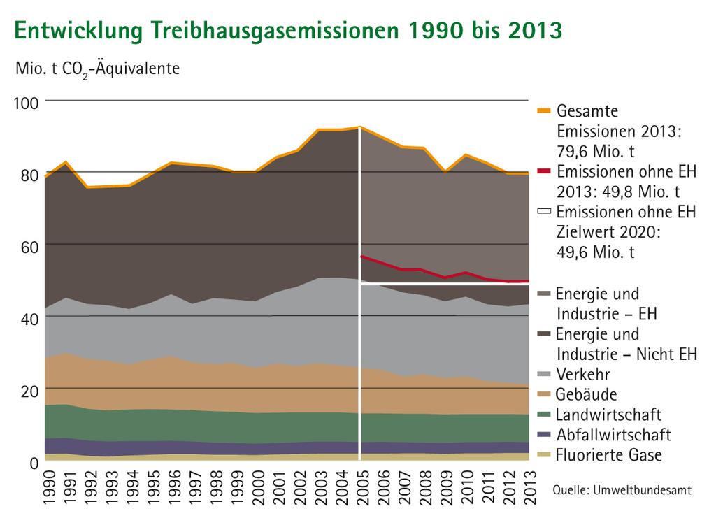 THG-Emissionen lagen 2013 noch immer über dem Wert von 1990 Bei pro