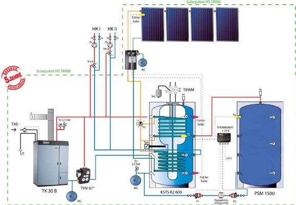 Heizzentrale Turbo Bio Kontrol Solarpaket Set TK 30B / KSTS 600 + PSM 1500 / 4 Solarkollektoren Holz - Lieferumfang - 1 Kessel Stückholz TK 30B - 1 thermische Ablaufsicherung inkl.