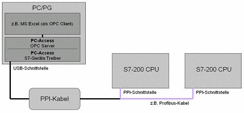Funktionsweise 4 Funktionsweise Die Konfiguration besteht aus einem PPI-Netzwerk mit zwei S7-200 CPUs und einem über das PPI Multimaster Kabel angeschlossenen PC/PG.