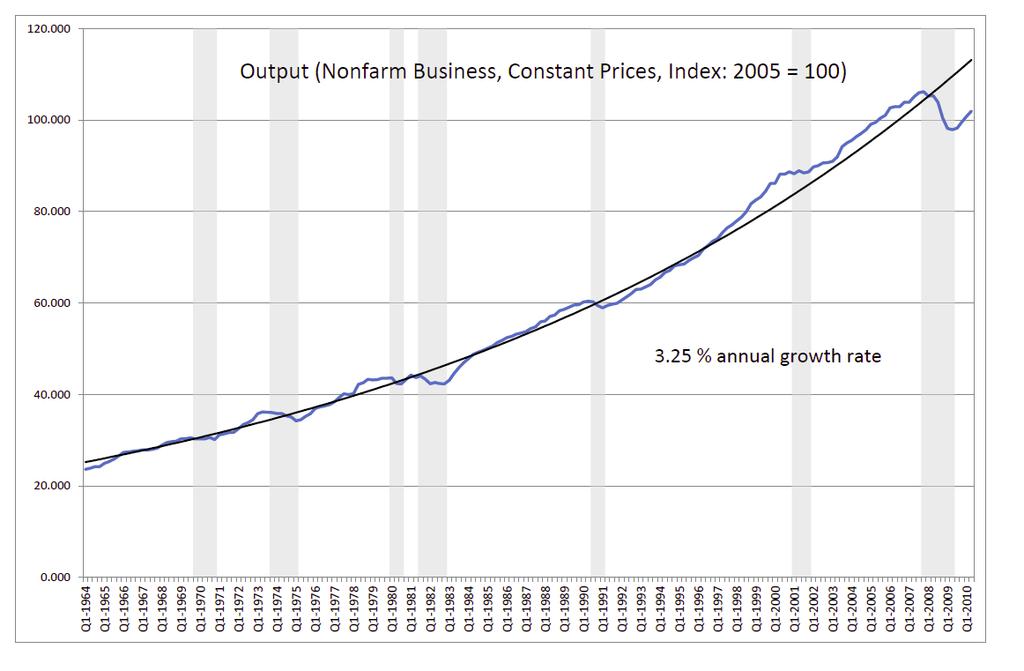 BIP, USA, eine Mega-Delle durch die Krise Bruttowertschöpfung,