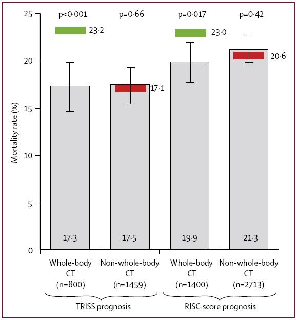 Ganzkörper-CT Effect of whole-body CT during trauma resuscitation on survival RISC Prognose 2002-2004 mit WBCT ohne WBCT Letalität