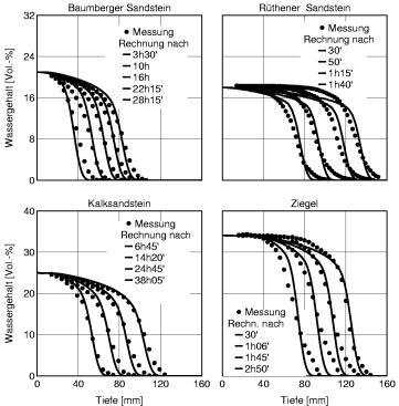 Bild 3: Wassergehaltsverteilungen über die Tiefe verschiedener Baustoffe zu unterschiedlichen Zeitpunkten anhand von NMR-Messungen bzw. Berechnungen eines Saugvorganges. Wassergehalt [Vol.