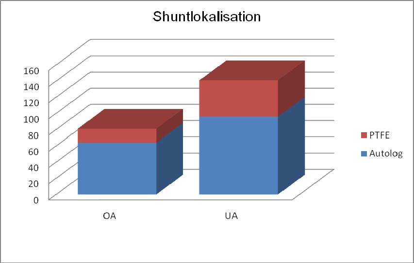 Abbildung 3.3: Anzahl der behandelten autologen und PTFE-Shunts, die am Oberarm (OA) bzw. Unterarm (UA) lokalisiert waren. 3.2.