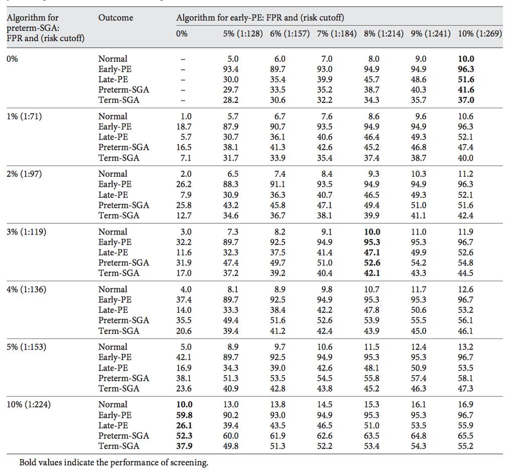 I. trimester risk assessment Poon LCY