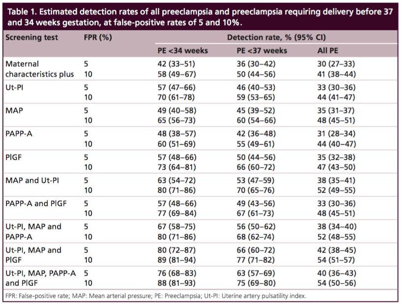 I. trimester risk assessment - PE O Gorman N et al.