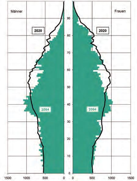 Bevölkerungsstruktur (in %) 2006 2009 Anteil an der Bevölkerung insgesamt 1) 100 100 nach Geschlecht männlich 48,3 48,5 weiblich 51,7 51,5 nach Familienstand ledig 30,4 30,9 (18 Jahre und älter)