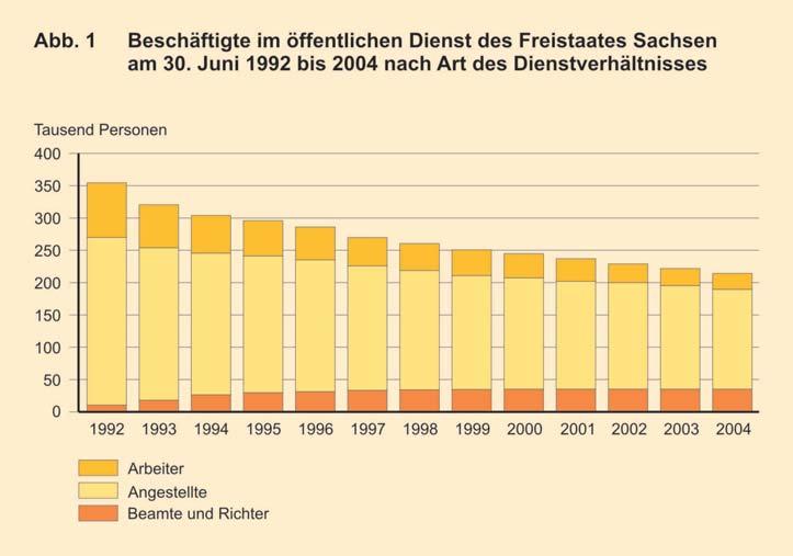 Statistik in Sachsen 3-4/2005 Die Ergebnisse der Personalstandstatistik dienen ferner der Tab. 3 Beschäftigte im öffentlichen Dienst am 30.