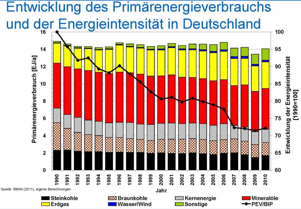 Energieeffizienz in Deutschland 14 Positive