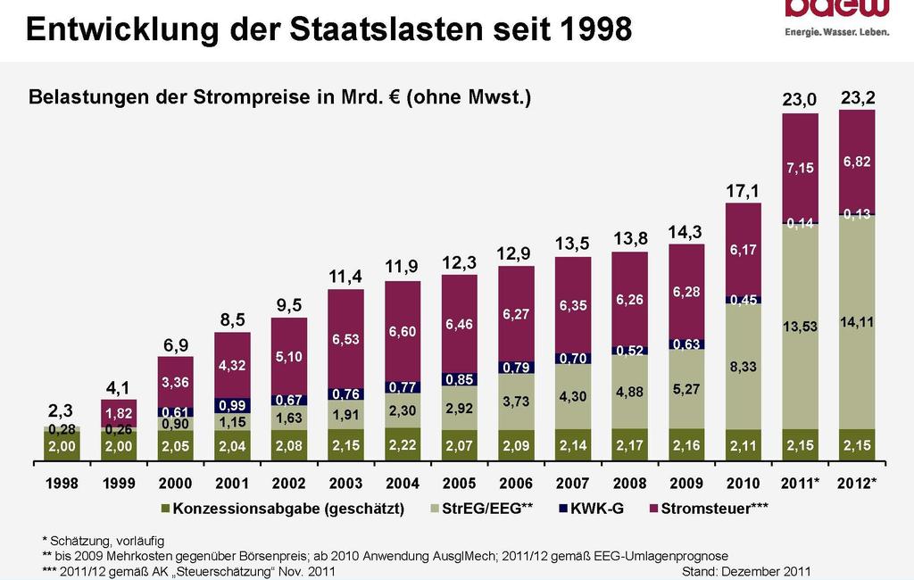 Auswirkungen des EEG 19 Quelle: