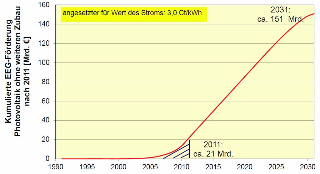 Kumulierte EEG-Förderung (bei Zubaustop nach 2011) 22 Die Sonne schickt keine Rechnung 3,8 % Solarstrom