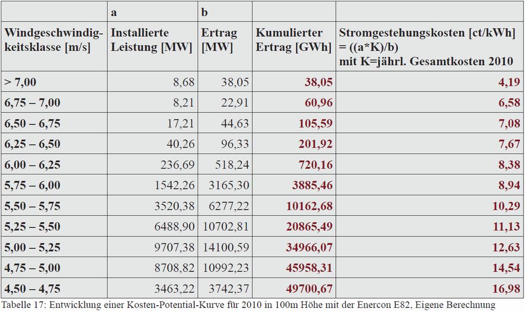Nutzung Windenergie in Baden-Württemberg 25 8,8 EEG- Förderung Quelle: LUBW/KIT: