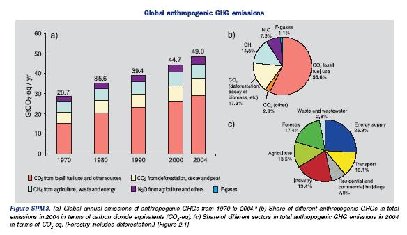 Anthropogene Verursacher 40.5% Kohle 39.5% Öl * 19.