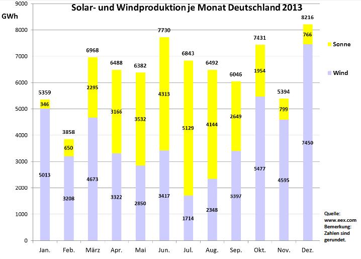 Abb. 18: Die monatliche Solar- und Windstromerzeugung in Deutschland zeigt, dass die Windenergieproduktion im Dezember 2013 um 423% oder 7 450 GWh/a höher lag als im Juli mit 1 714 GWh/a.
