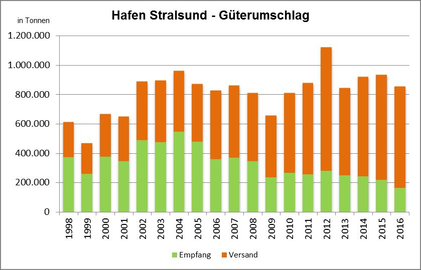 Statistisches Jahrbuch 2017 der Hansestadt Stralsund 43 5.3 Hafen Stralsund 5.3.1 Güterumschlag Jahr/Gütergruppe Güterumschlag insgesamt Empfang Versand Tonnen darunter Getreide Baustoffe 1998 611.