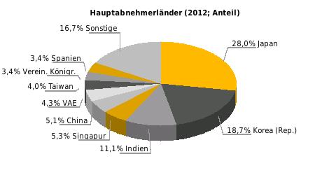 Beziehung der EU zu Katar Außenhandel (Mrd. Euro) 2010 % 2011 % 2012 % Einfuhr der EU 7,9 125,7 13,6 72,2 10,3-24,3 Ausfuhr 5,3 0,0 4,9-7,5 6,0 22,4 der EU Saldo -2,6-8,7-4,3 Halbjahreswert (Mrd.
