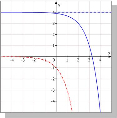 Die gegebene Kurve entsteht aus dieser 3 durch Verschiebung um -3 in -Richtung.