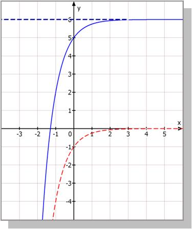 Wegen lim,5 0 hat,5 die (positive) -Achse als waagerechte Asmptote und die gegebene Kurve daher die Gerade = (für ).